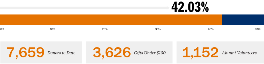 chart showing recent annual giving results